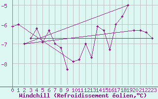 Courbe du refroidissement olien pour Strommingsbadan
