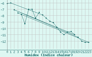 Courbe de l'humidex pour Titlis