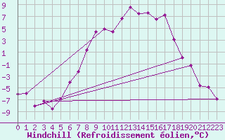 Courbe du refroidissement olien pour Haugedalshogda