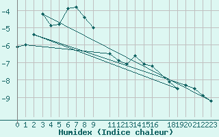 Courbe de l'humidex pour Edgeoya