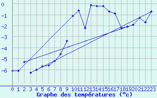 Courbe de tempratures pour Grand Saint Bernard (Sw)