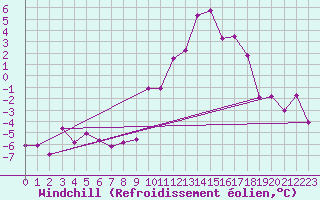 Courbe du refroidissement olien pour Frignicourt (51)