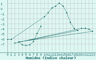 Courbe de l'humidex pour Retz