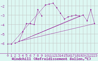 Courbe du refroidissement olien pour Gotska Sandoen