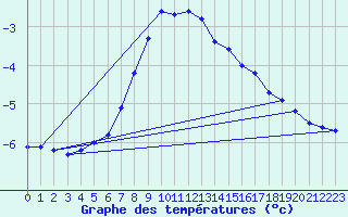 Courbe de tempratures pour Tjakaape