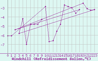 Courbe du refroidissement olien pour Les Charbonnires (Sw)
