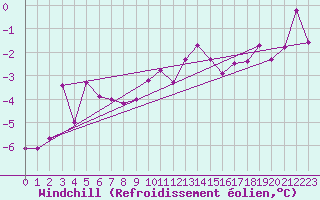 Courbe du refroidissement olien pour Coburg