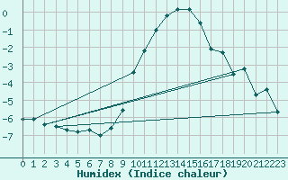 Courbe de l'humidex pour Obersulm-Willsbach