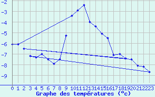Courbe de tempratures pour Lienz