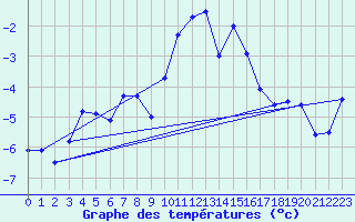 Courbe de tempratures pour Evolene / Villa