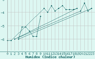 Courbe de l'humidex pour Tromso