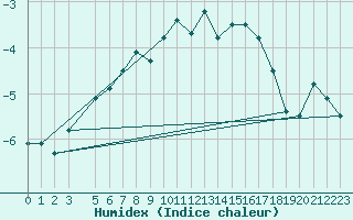 Courbe de l'humidex pour Korsvattnet