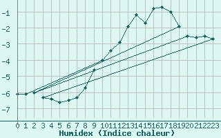 Courbe de l'humidex pour Corvatsch