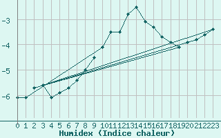 Courbe de l'humidex pour Fichtelberg