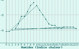 Courbe de l'humidex pour Suomussalmi Pesio