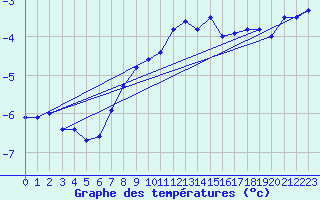 Courbe de tempratures pour Pilatus