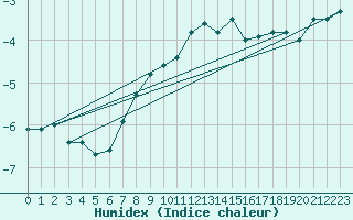 Courbe de l'humidex pour Pilatus