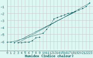 Courbe de l'humidex pour Neu Ulrichstein