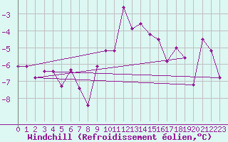 Courbe du refroidissement olien pour Aultbea