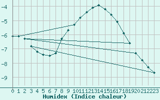 Courbe de l'humidex pour Pernaja Orrengrund