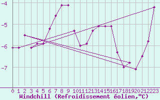 Courbe du refroidissement olien pour Honningsvag / Valan