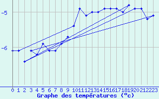 Courbe de tempratures pour Les Eplatures - La Chaux-de-Fonds (Sw)