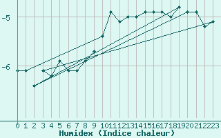 Courbe de l'humidex pour Les Eplatures - La Chaux-de-Fonds (Sw)