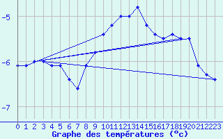 Courbe de tempratures pour Hohenpeissenberg