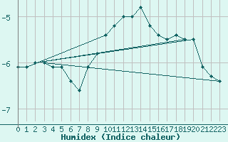 Courbe de l'humidex pour Hohenpeissenberg