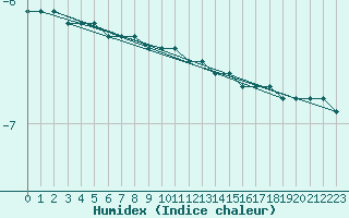 Courbe de l'humidex pour Gaustatoppen