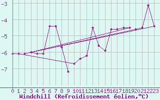 Courbe du refroidissement olien pour Ocna Sugatag