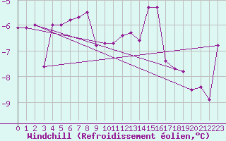 Courbe du refroidissement olien pour Straubing