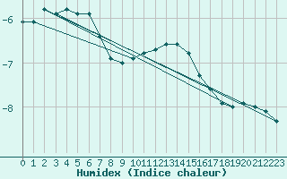 Courbe de l'humidex pour Grand Saint Bernard (Sw)