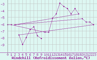 Courbe du refroidissement olien pour Charleroi (Be)