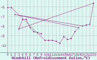 Courbe du refroidissement olien pour Stora Sjoefallet