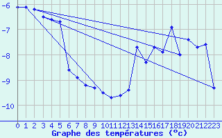 Courbe de tempratures pour Qikiqtarjuaq Climate