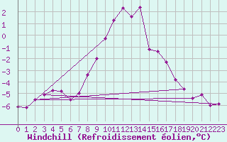 Courbe du refroidissement olien pour Restefond - Nivose (04)