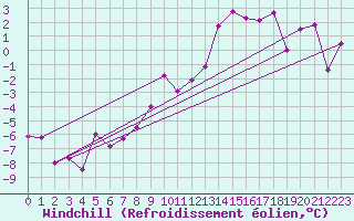 Courbe du refroidissement olien pour St Sebastian / Mariazell