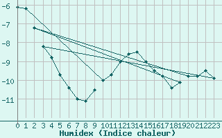 Courbe de l'humidex pour Pitztaler Gletscher