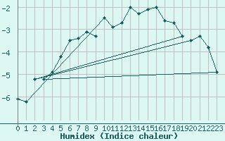 Courbe de l'humidex pour Saentis (Sw)