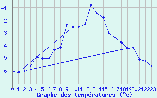 Courbe de tempratures pour Titlis