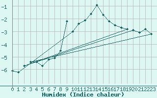 Courbe de l'humidex pour Crap Masegn