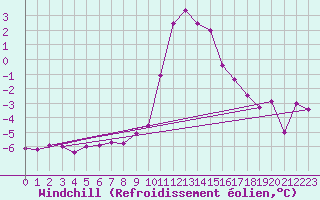 Courbe du refroidissement olien pour Vals