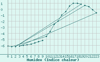 Courbe de l'humidex pour Munte (Be)