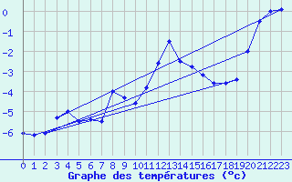 Courbe de tempratures pour Les Diablerets