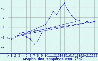 Courbe de tempratures pour Davos (Sw)