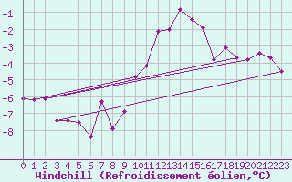 Courbe du refroidissement olien pour Regensburg