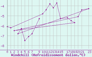 Courbe du refroidissement olien pour Gulbene