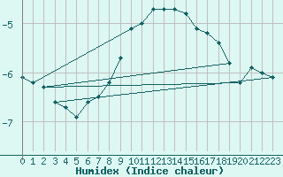 Courbe de l'humidex pour Villacher Alpe