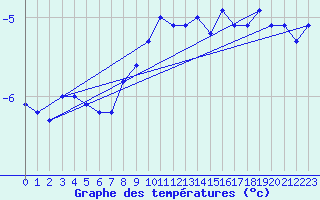 Courbe de tempratures pour La Brvine (Sw)